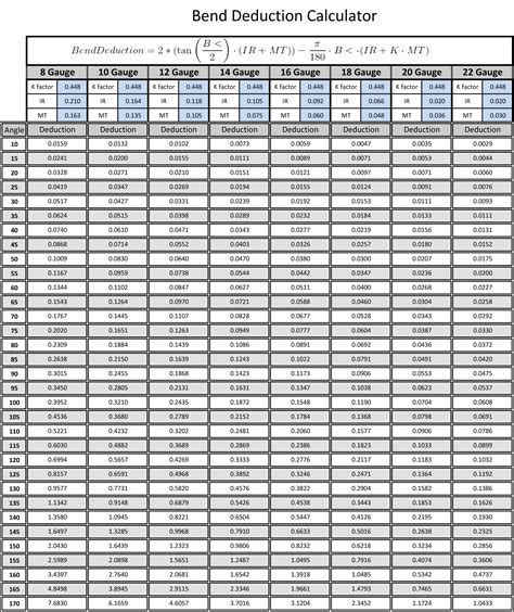 sheet metal bend allowance chart